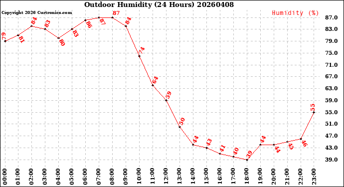 Milwaukee Weather Outdoor Humidity<br>(24 Hours)