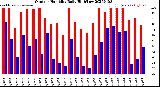 Milwaukee Weather Outdoor Humidity<br>Daily High/Low