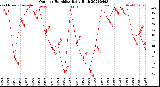Milwaukee Weather Outdoor Humidity<br>Daily High