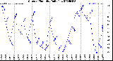 Milwaukee Weather Outdoor Humidity<br>Daily Low
