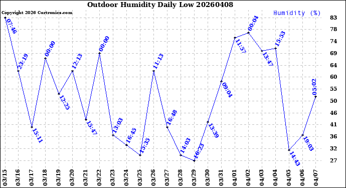 Milwaukee Weather Outdoor Humidity<br>Daily Low