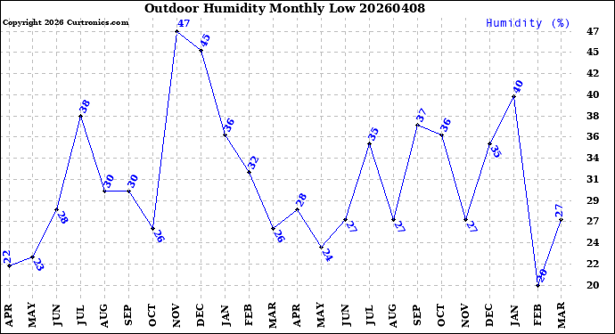 Milwaukee Weather Outdoor Humidity<br>Monthly Low