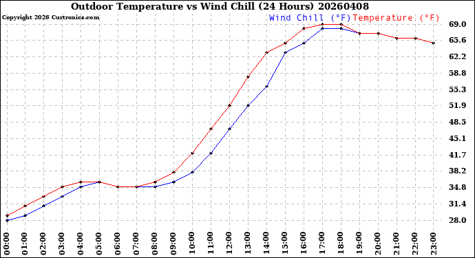 Milwaukee Weather Outdoor Temperature<br>vs Wind Chill<br>(24 Hours)