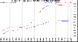 Milwaukee Weather Outdoor Temperature<br>vs Dew Point<br>(24 Hours)