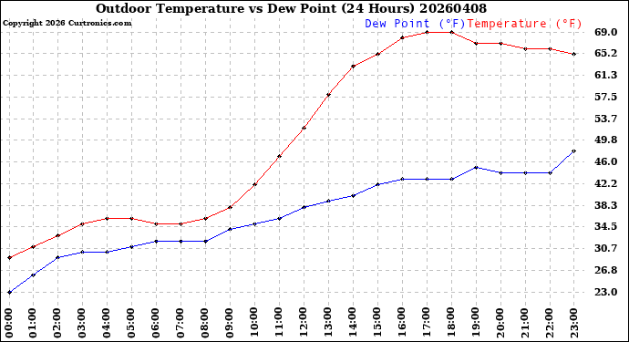 Milwaukee Weather Outdoor Temperature<br>vs Dew Point<br>(24 Hours)
