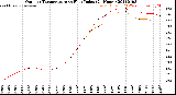 Milwaukee Weather Outdoor Temperature<br>vs Heat Index<br>(24 Hours)