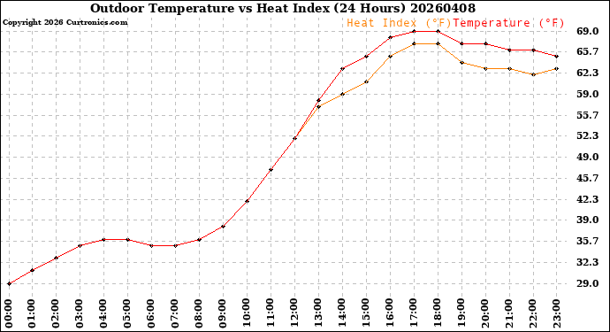 Milwaukee Weather Outdoor Temperature<br>vs Heat Index<br>(24 Hours)