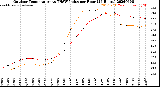 Milwaukee Weather Outdoor Temperature<br>vs THSW Index<br>per Hour<br>(24 Hours)