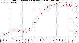Milwaukee Weather Outdoor Temperature<br>per Hour<br>(24 Hours)