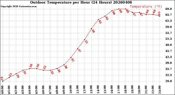 Milwaukee Weather Outdoor Temperature<br>per Hour<br>(24 Hours)