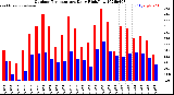 Milwaukee Weather Outdoor Temperature<br>Daily High/Low