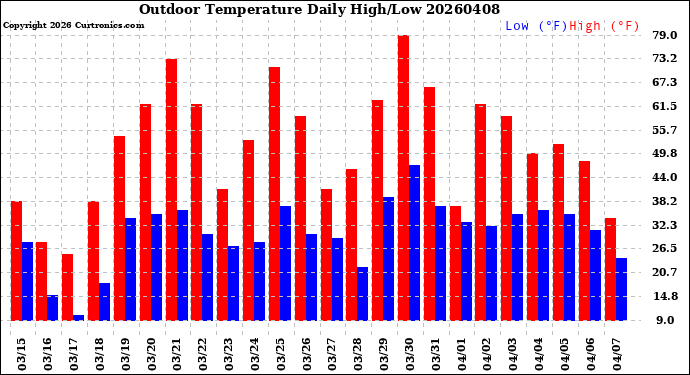 Milwaukee Weather Outdoor Temperature<br>Daily High/Low