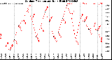 Milwaukee Weather Outdoor Temperature<br>Daily High