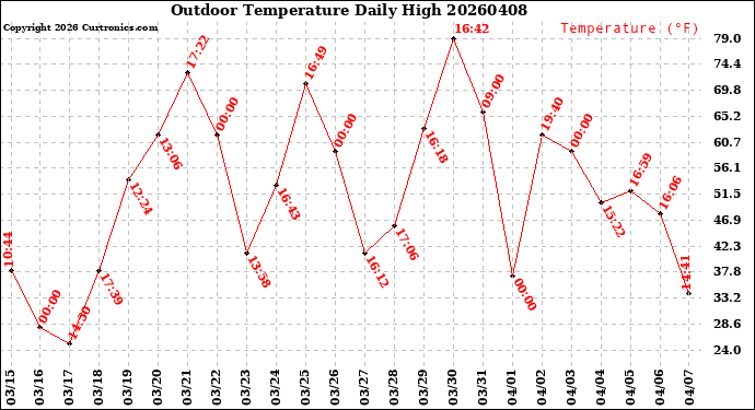 Milwaukee Weather Outdoor Temperature<br>Daily High