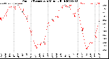Milwaukee Weather Outdoor Temperature<br>Monthly High