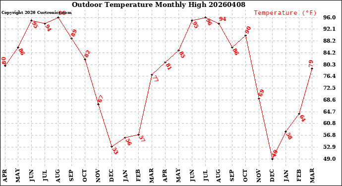 Milwaukee Weather Outdoor Temperature<br>Monthly High