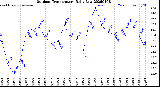 Milwaukee Weather Outdoor Temperature<br>Daily Low