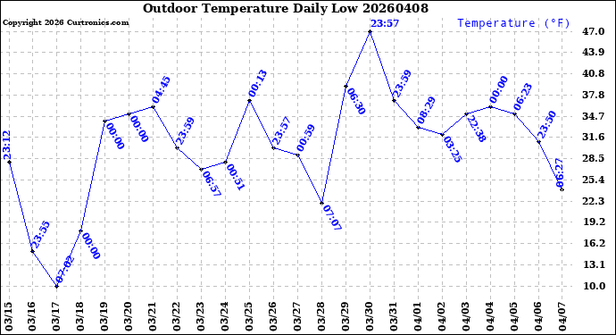 Milwaukee Weather Outdoor Temperature<br>Daily Low