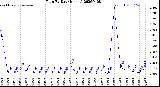 Milwaukee Weather Rain<br>By Day<br>(Inches)