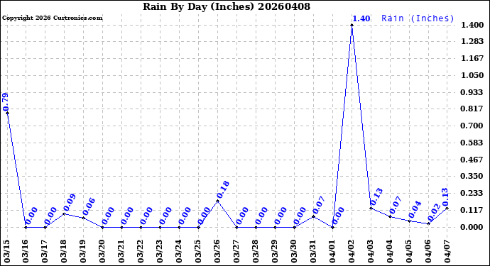 Milwaukee Weather Rain<br>By Day<br>(Inches)