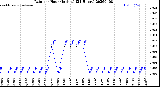 Milwaukee Weather Rain<br>per Hour<br>(Inches)<br>(24 Hours)