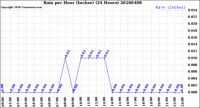 Milwaukee Weather Rain<br>per Hour<br>(Inches)<br>(24 Hours)