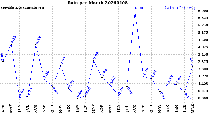 Milwaukee Weather Rain<br>per Month