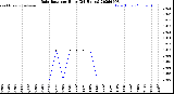 Milwaukee Weather Rain Rate<br>per Hour<br>(24 Hours)