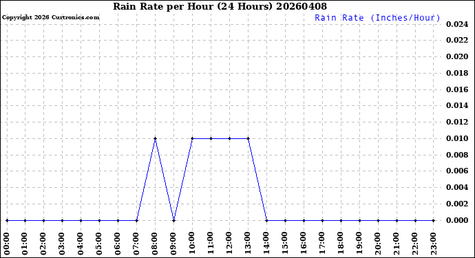 Milwaukee Weather Rain Rate<br>per Hour<br>(24 Hours)