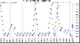 Milwaukee Weather Rain Rate<br>Daily High