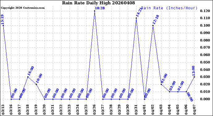 Milwaukee Weather Rain Rate<br>Daily High