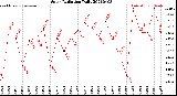 Milwaukee Weather Solar Radiation<br>Daily