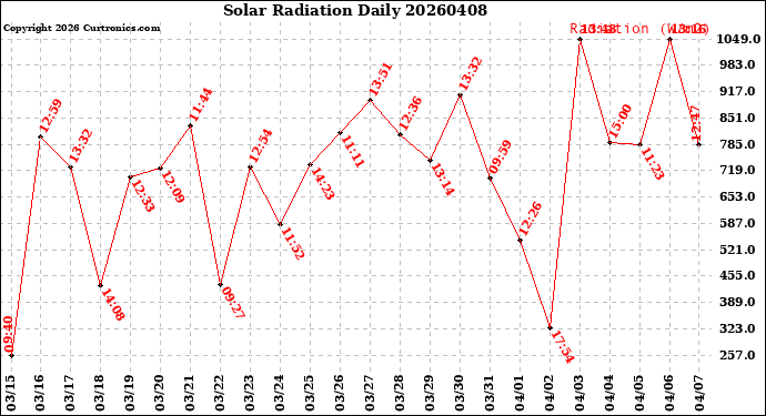 Milwaukee Weather Solar Radiation<br>Daily