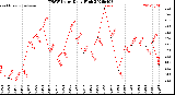 Milwaukee Weather THSW Index<br>Daily High