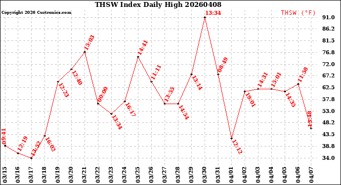 Milwaukee Weather THSW Index<br>Daily High