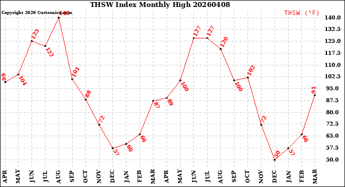 Milwaukee Weather THSW Index<br>Monthly High
