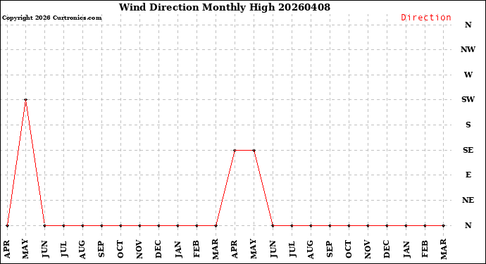 Milwaukee Weather Wind Direction<br>Monthly High