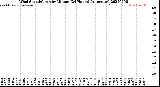 Milwaukee Weather Wind Speed/Gusts<br>by Minute<br>(24 Hours) (Alternate)