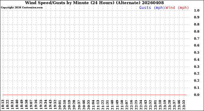 Milwaukee Weather Wind Speed/Gusts<br>by Minute<br>(24 Hours) (Alternate)