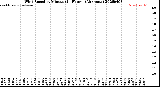 Milwaukee Weather Wind Speed<br>by Minute<br>(24 Hours) (Alternate)