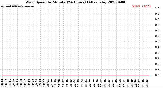 Milwaukee Weather Wind Speed<br>by Minute<br>(24 Hours) (Alternate)