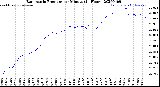 Milwaukee Weather Barometric Pressure<br>per Minute<br>(24 Hours)