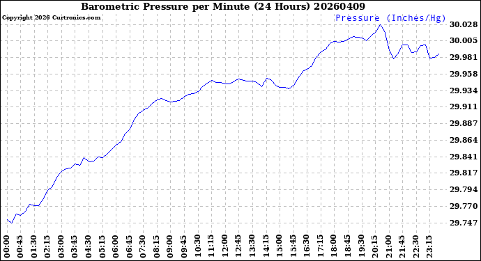 Milwaukee Weather Barometric Pressure<br>per Minute<br>(24 Hours)
