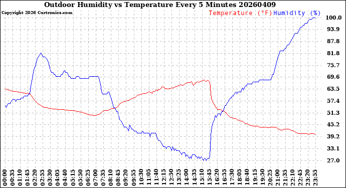 Milwaukee Weather Outdoor Humidity<br>vs Temperature<br>Every 5 Minutes