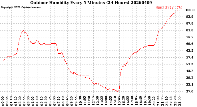 Milwaukee Weather Outdoor Humidity<br>Every 5 Minutes<br>(24 Hours)