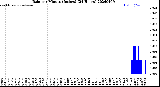 Milwaukee Weather Rain<br>per Minute<br>(Inches)<br>(24 Hours)