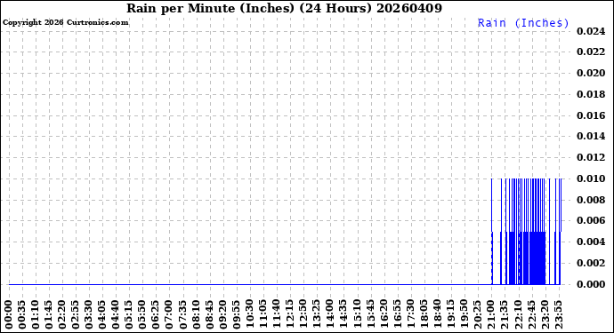 Milwaukee Weather Rain<br>per Minute<br>(Inches)<br>(24 Hours)