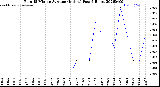 Milwaukee Weather Rain<br>15 Minute Average<br>(Inches)<br>Past 6 Hours
