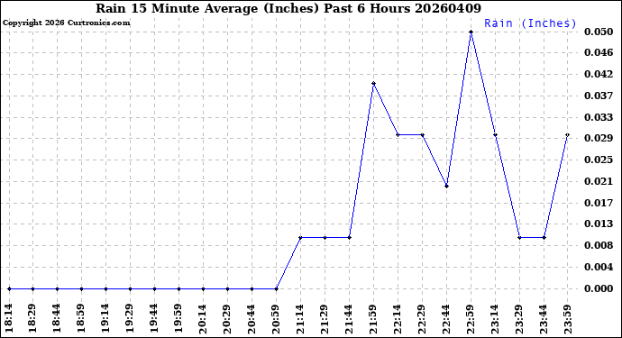 Milwaukee Weather Rain<br>15 Minute Average<br>(Inches)<br>Past 6 Hours
