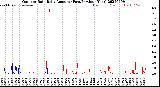 Milwaukee Weather Outdoor Rain<br>Daily Amount<br>(Past/Previous Year)